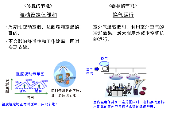 图5. 配备环保模式，通过温度波动变化使室温缓和，实现节能运用