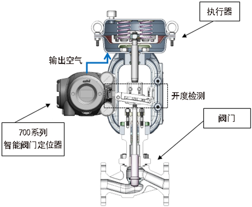 图1.阀门截面图