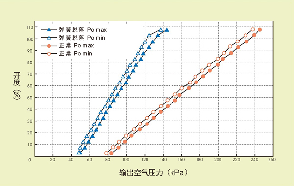 图3.操作器弹簧发生脱落情况时的输出空气压力妥当性监控数据变化