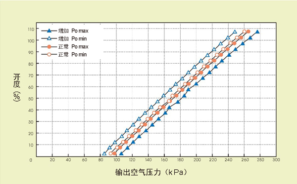 图4.发生压盖填料异常等情况时的最大摩擦力监控数据变化