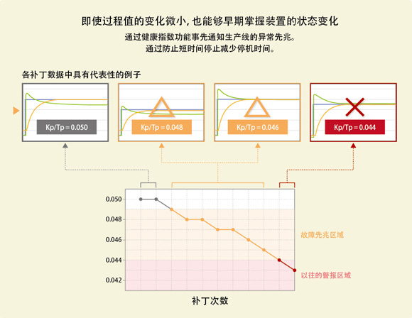 图3. 用健康指数掌握控制回路的变化