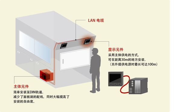 图5. 通过采用主体元件与显示元件相分离的结构，提高了嵌入的自由度