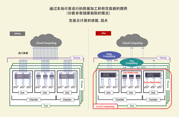 图6. 在装置端处理的本地计算