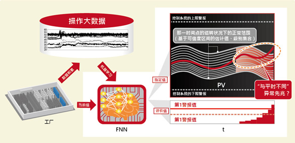 图1. 通过机器学习对操作数据进行分析，从而检测从正常状态发生偏离的阿自倍尔的在线异常先兆检测系统