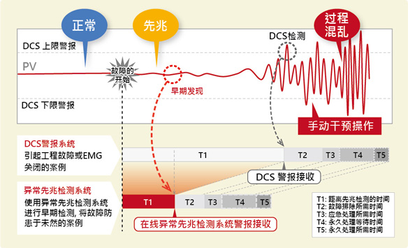 图2. 通过采用了模糊神经网络的机器学习，实现运行异常显现前的先兆阶段的检测