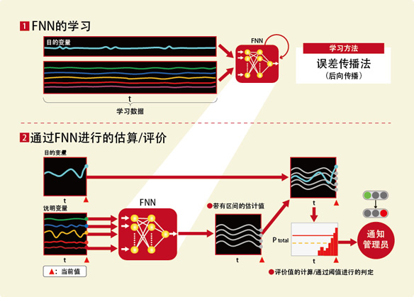 图3. 模糊神经网络的粗略流程和算出的评价值（红色图表）