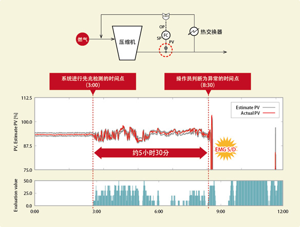 图5. 作为评价值的上升，从5个多小时前开始检测到流量计异常先兆的验证实例