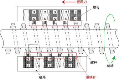 图4　开发出当螺杆旋转时，嵌入了永磁铁的滑块能够跟随由软磁体制成的螺纹一起前后运动的磁螺丝（实际上螺杆被密封在不锈钢管内，螺纹不外露）