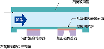 図2. 阿自倍尔开发的 型号 F7M 所使用的热式原理