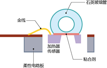 图4. 显示石英玻璃管和传感器芯片的粘合方法的模式图
