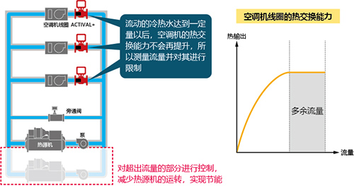 图１．中央空调系统的构成（左）和空调机线圈的热交换能力（右）