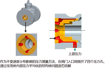 图4．上游压力测量单元的结构