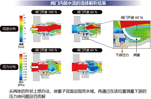 图5. 下游的压力测量单元