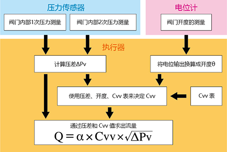 图6．带流量测量控制功能的ACTIVAL+的流量测量算法概要