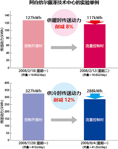 图7．阿自倍尔藤泽技术中心办公楼的带流量测量控制功能的ACTIVAL+的节能确证实验结果