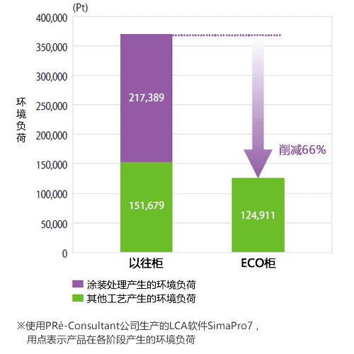 LCA分析结果的比较