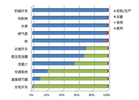 不同产品群的生命周期CO2的比例