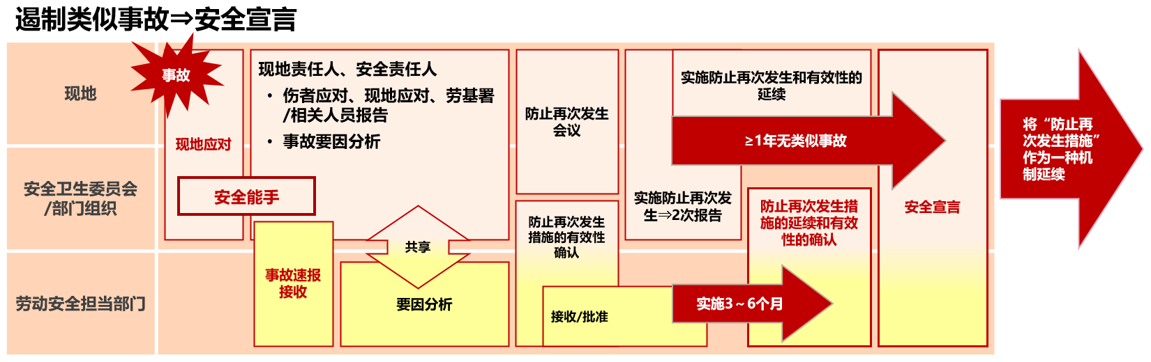 遏制类似事故⇒安全宣言