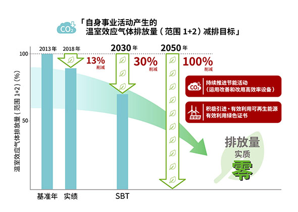 制定2050年温室气体“净零排放”的长期展望