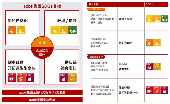 azbil集团SDGs目标