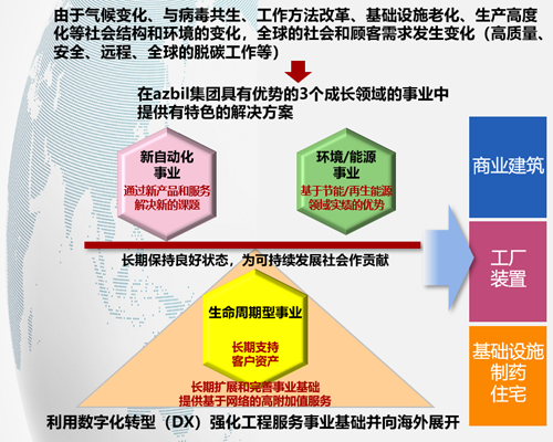 3个成长事业领域