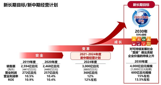 azbil集团的新长期目标/新中期经营计划