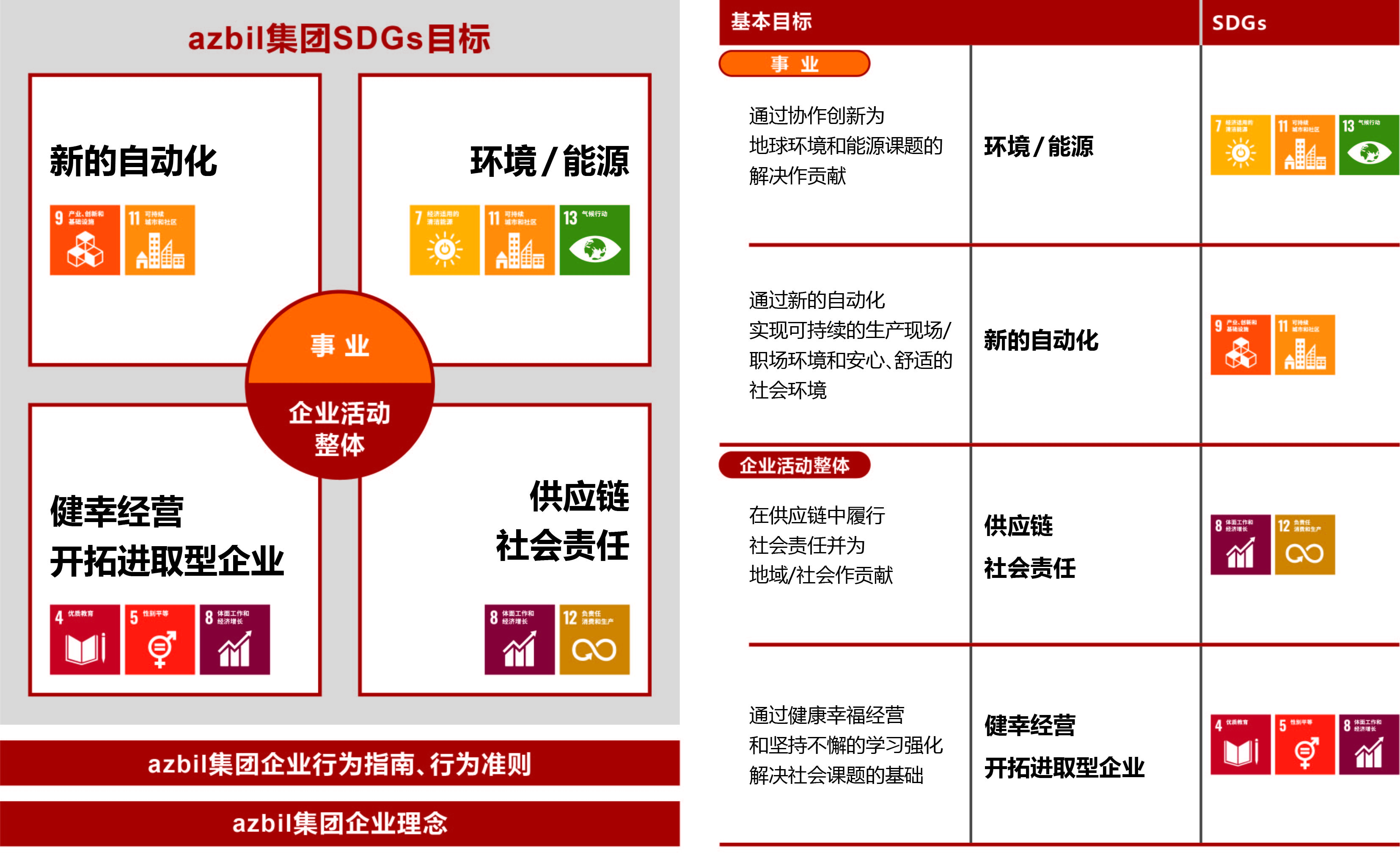 azbil集团SDGs目标和新自动化