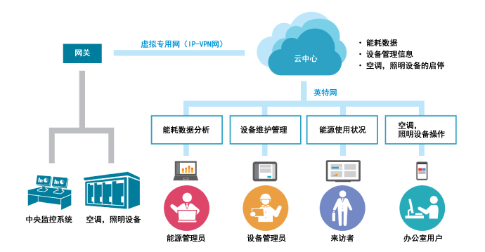 Image view of Cloud Services for Buildings
