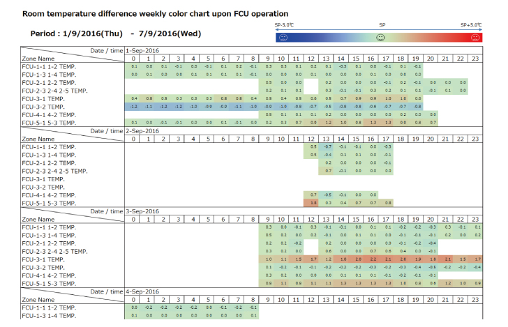 Comfort Evaluation