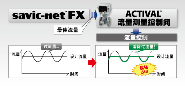 用实际流量控制