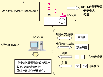 节能相关机器的使用例子