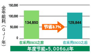 年间能源使用量GJ/年
