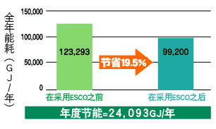 全年能耗(GJ/年)