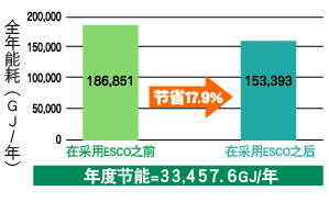 全年能耗(GJ/年)