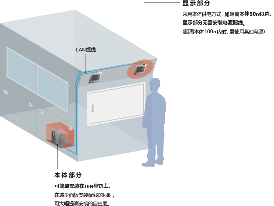 采用分体式设计