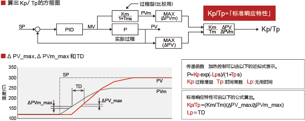 过程诊断