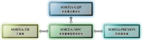 SORTiA系列构成