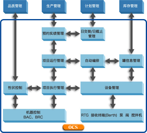 模块构成
