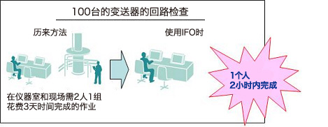 100台的变送器的回路检查