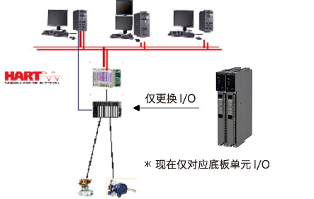 既有APS5000/TDCS3000可简单导入而不需进行盘内配线