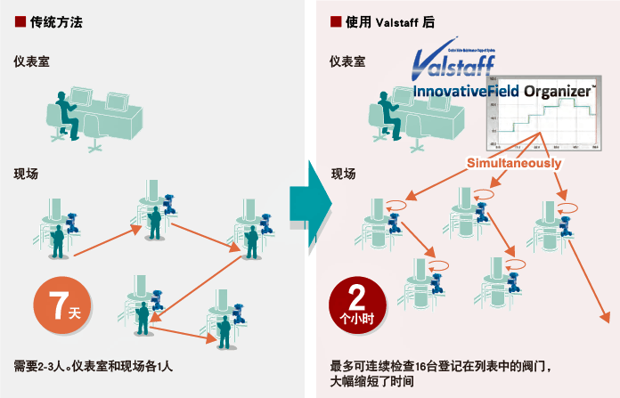 插图 : 传统方法, 使用Valstaff后