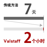 传统方法 7天, Valstaff 2个小时