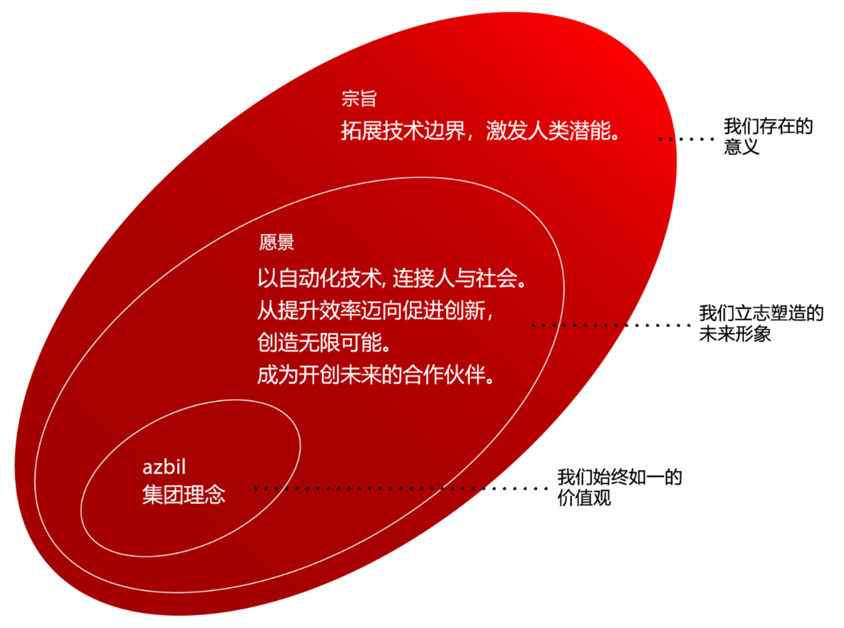 宗旨 拓展技术边界，激发人类潜能。 我们存在的理由 愿景 以自动化技术，连接人与社会。 从提升效率迈向促进创新，创造无限可能。 成为开创未来的合作伙伴。 我们对未来的愿景 azbil 集团理念 我们始终不变的价值观