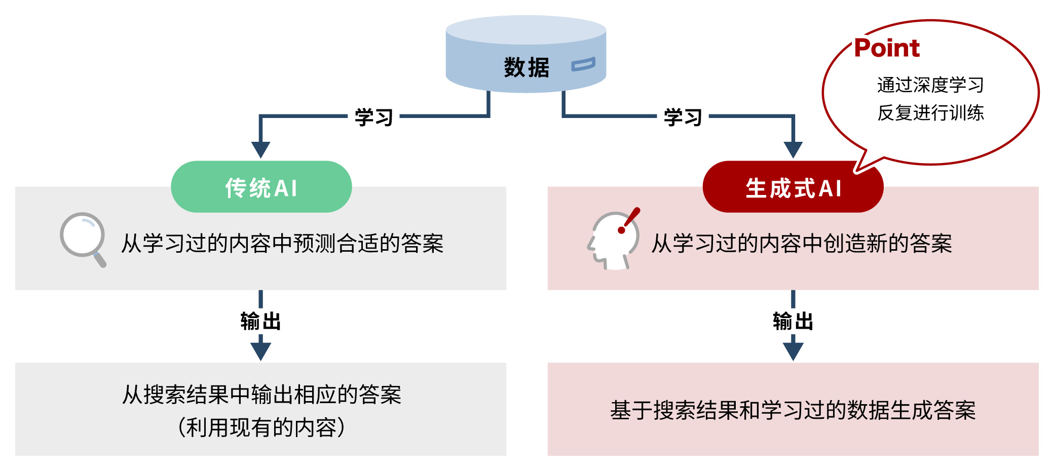 传统AI与生成式AI的区别