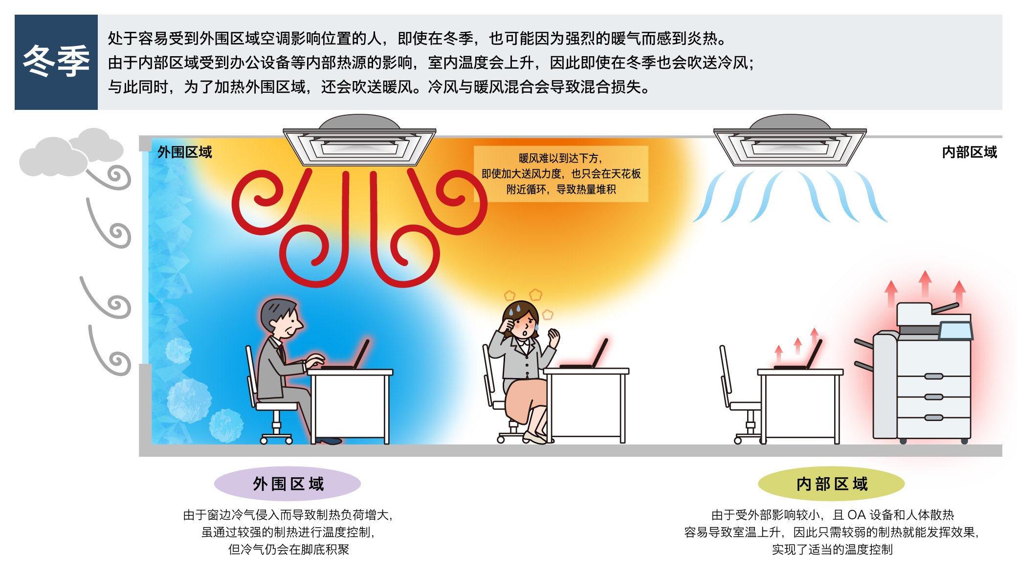 冬季空调分区对室内环境影响的差异