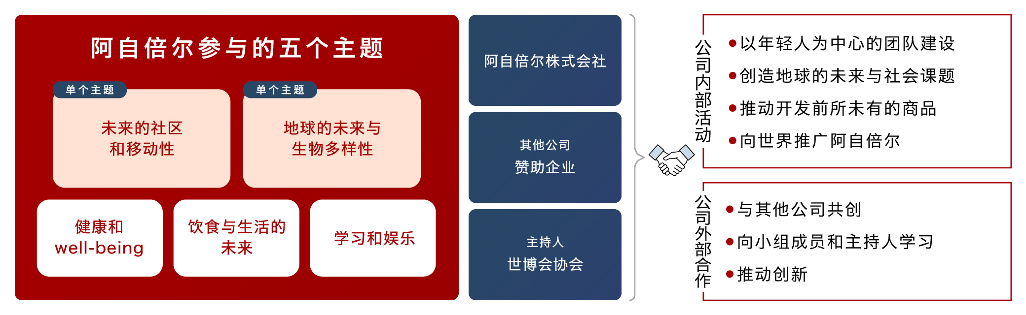 阿自倍尔参与世博会主题周的目的