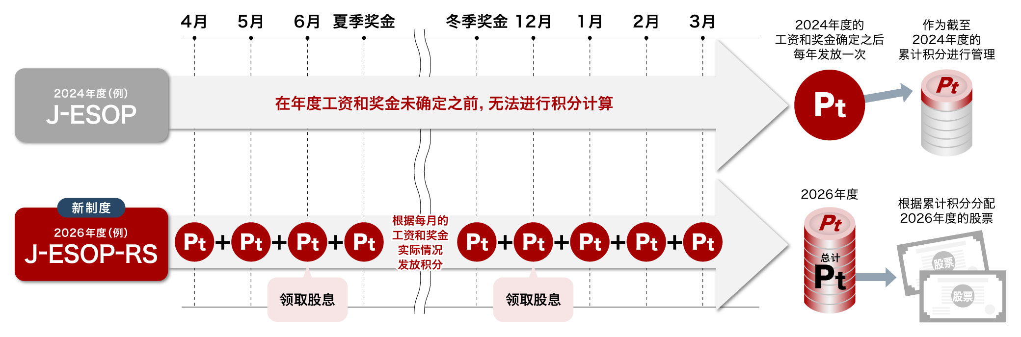 积分发放机制的差异