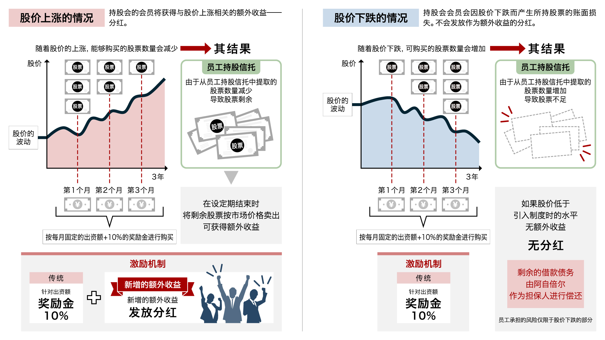 分红的机制