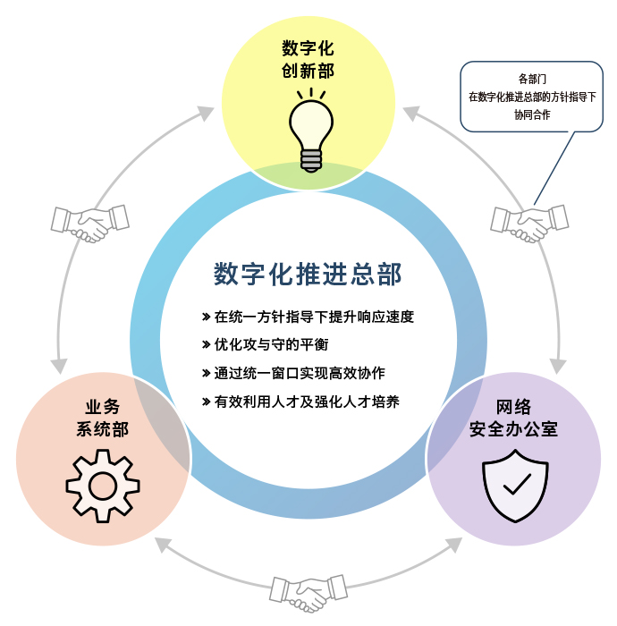 数字化推进总部的组织架构