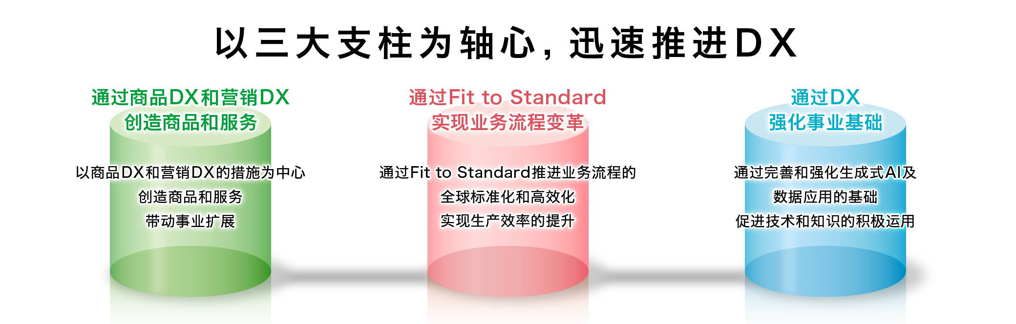 支撑通过DX强化事业基础的措施